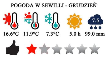 Grudzień - typowa pogoda w Sewilli