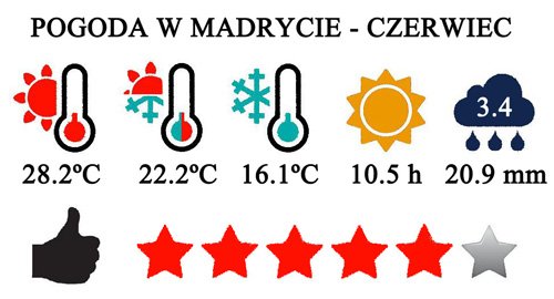 Czerwiec - typowa pogoda w Madrycie