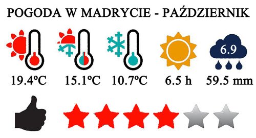 Październik - typowa pogoda w Madrycie