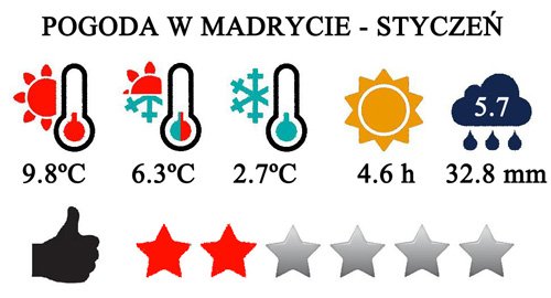 Styczeń - typowa pogoda w Madrycie