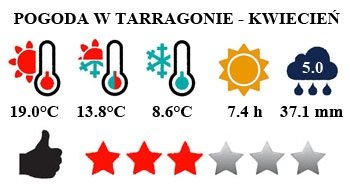 Tarragona i Costa Dorada - pogoda w kwietniu