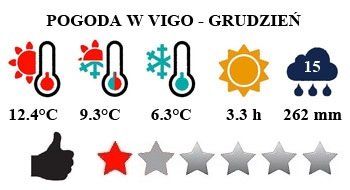 Grudzień - typowa pogoda w Vigo