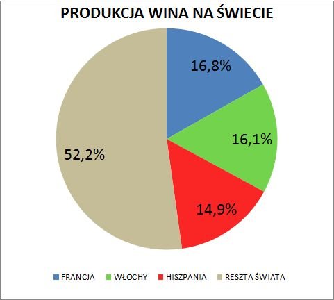 Wykres przedstawiający udział najważniejszych winiarskich krajów Europy w produkcji wina w skali całego świata