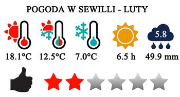 Typowa pogoda w Sewilli w lutym