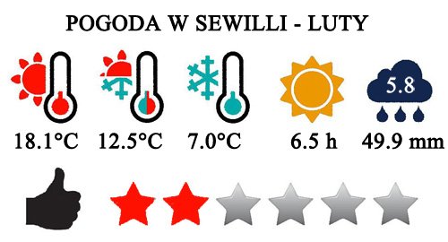 Typowa pogoda w Sewilli w lutym