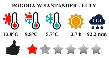 Luty - typowa pogoda w Santander