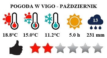 Vigo - typowa pogoda w październiku