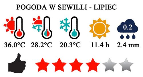 Typowa pogoda w Sewilli w lipcu