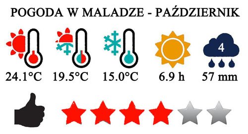 Październik - typowa pogoda w Maladze i na Costa del Sol w Hiszpanii