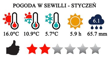 Typowa pogoda w Sewilli w styczniu