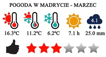 Marzec - typowa pogoda w Madrycie