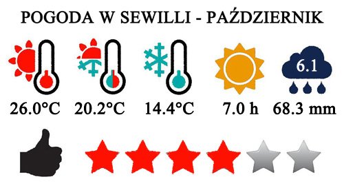 Typowa pogoda w Sewilli w październiku