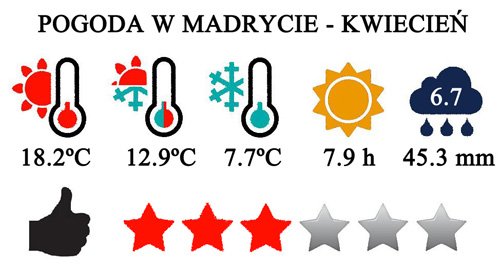 Kwiecień - typowa pogoda w Madrycie