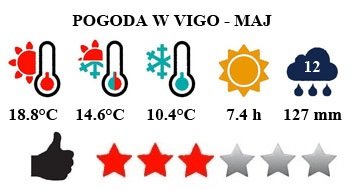 Typowa pogoda w Vigo (Hiszpania) w maju