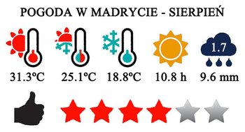 Sierpień - typowa pogoda w Madrycie