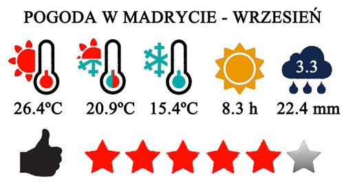 Wrzesień - typowa pogoda w Madrycie