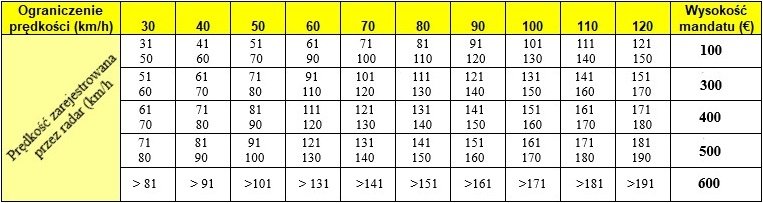 Hiszpania - taryfikator mandatów za przekroczenie dozwolonej prędkości