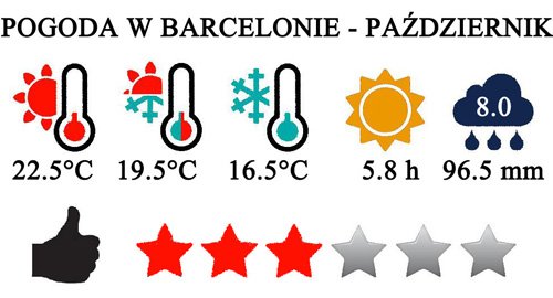 Październik - typowa pogoda w Barcelonie