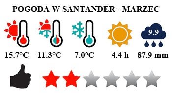 Marzec - typowa pogoda w Santander w Hiszpanii