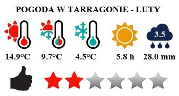 Tarragona i Costa Dorada - pogoda w lutym