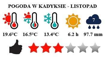 Kadyks i Costa de la Luz - typowa pogoda w listopadzie