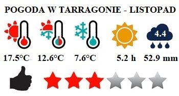 Listopad - typowa pogoda w Tarragonie i na Costa Dorada w Hiszpanii