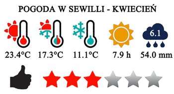 Typowa pogoda w Sewilli w kwietniu