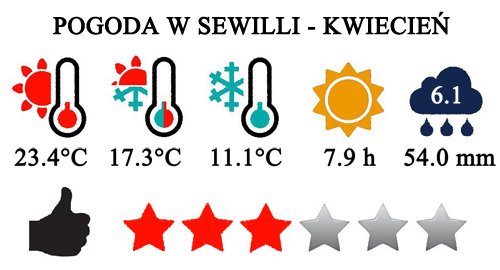 Typowa pogoda w Sewilli w kwietniu