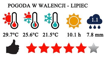 Lipiec - typowa pogoda w Walencji