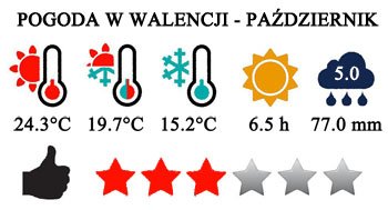 Typowa pogoda w Walencji - październik