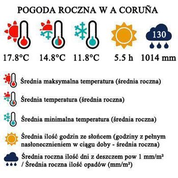 Pogoda roczna w A Coruña - barometr pogodowy dla podróżujących