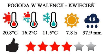 Kwiecień - typowa pogoda w Walencji