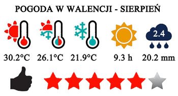 Sierpień - typowa pogoda w Walencji